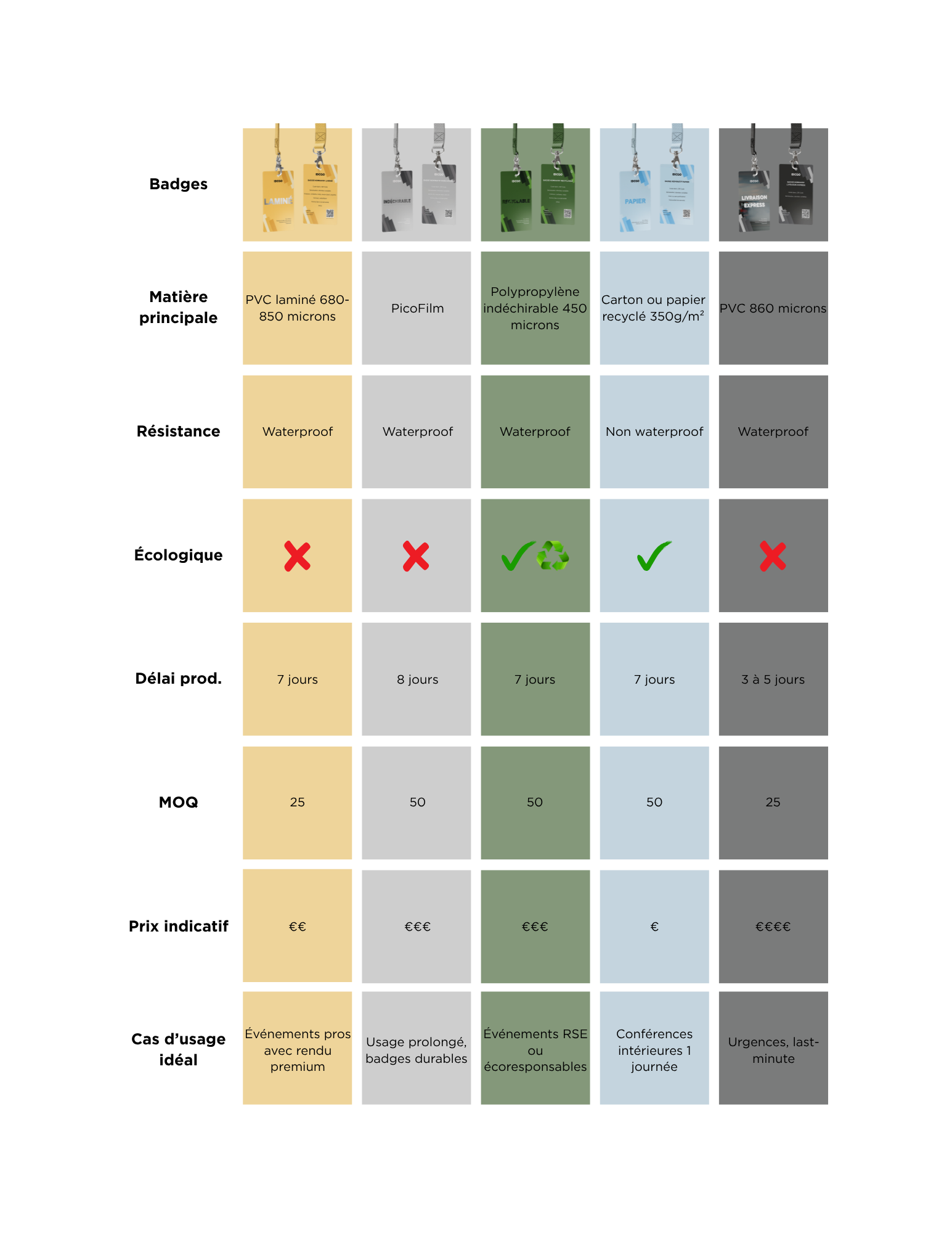 Tableau Comparatif des Matériaux de Badges – IDCGO Comparison table of event badge materials showing durability, eco options, production times, and ideal uses.